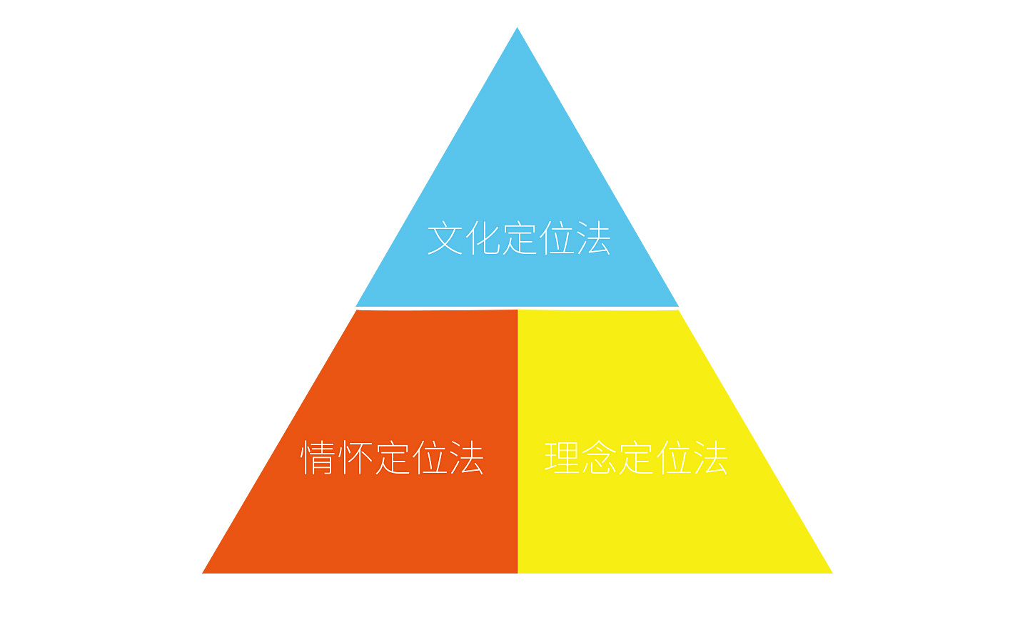 伍方仕品牌策劃 讓品牌跳出紅海，贏在戰略起點